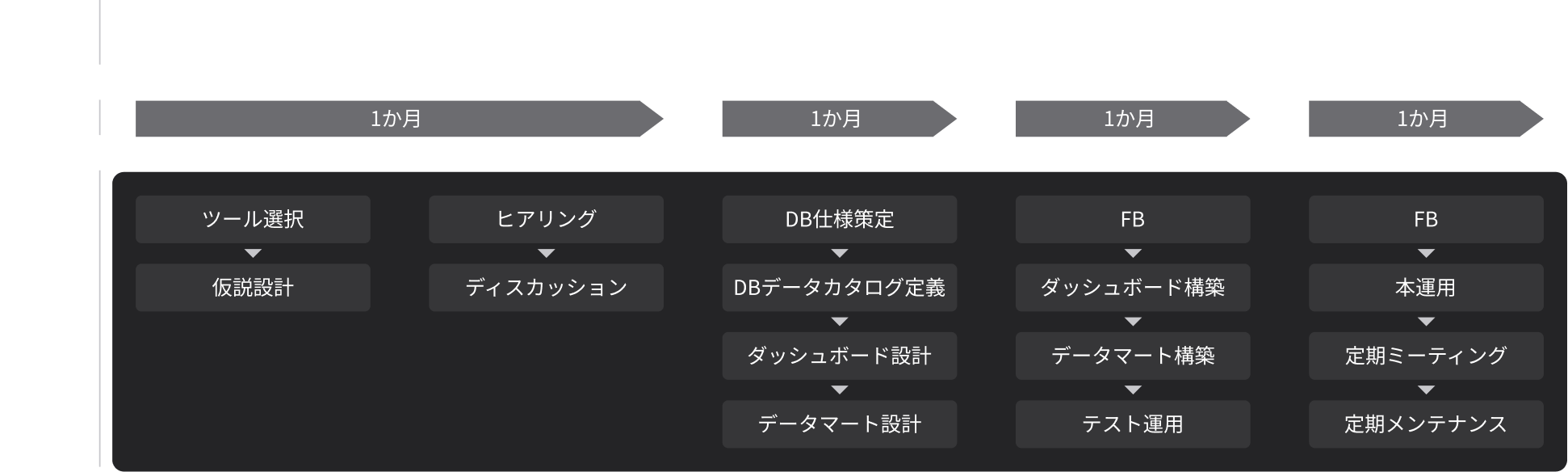 プロジェクト開始から納品まで