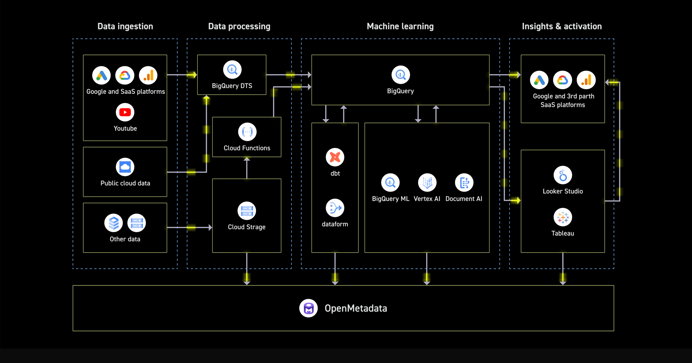データ基盤の構築イメージ