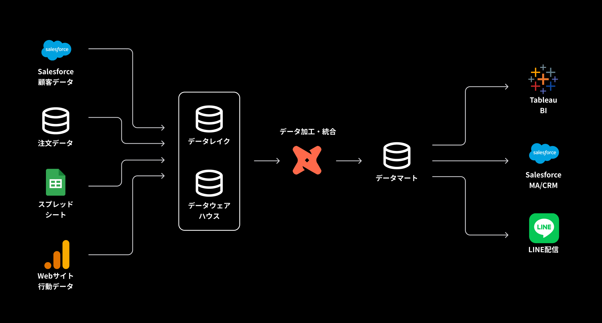 データ基盤の構築例