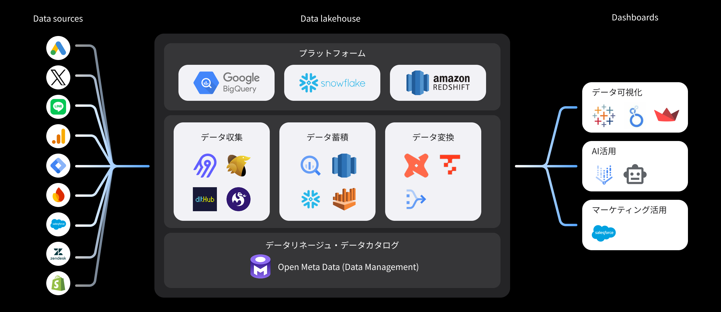 データ基盤の構築環境