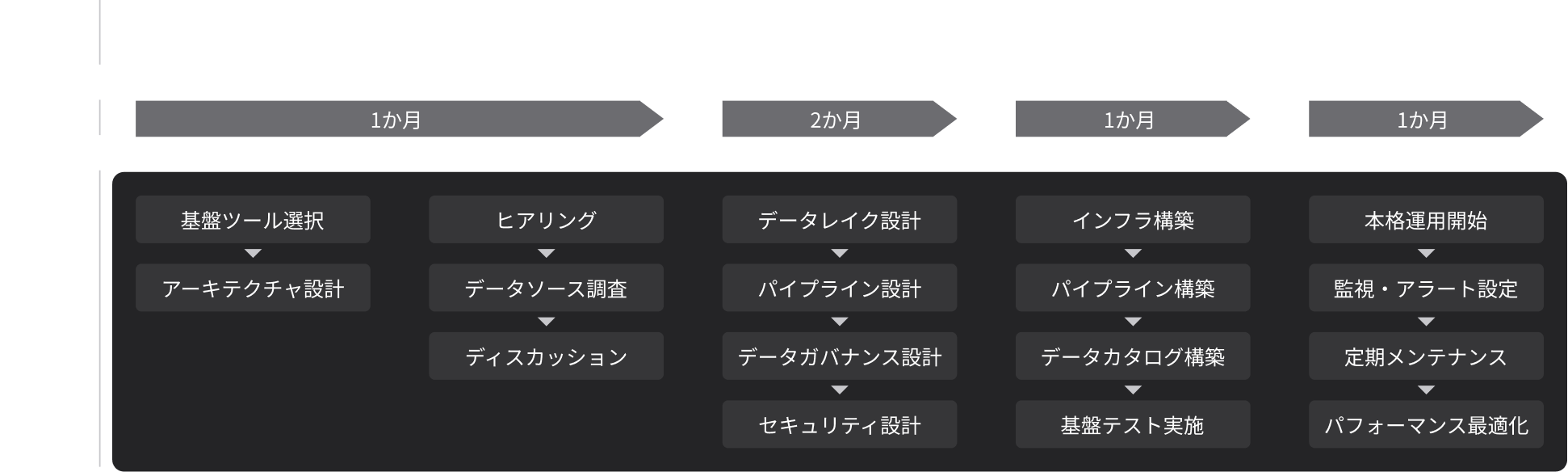 プロジェクト開始から納品まで